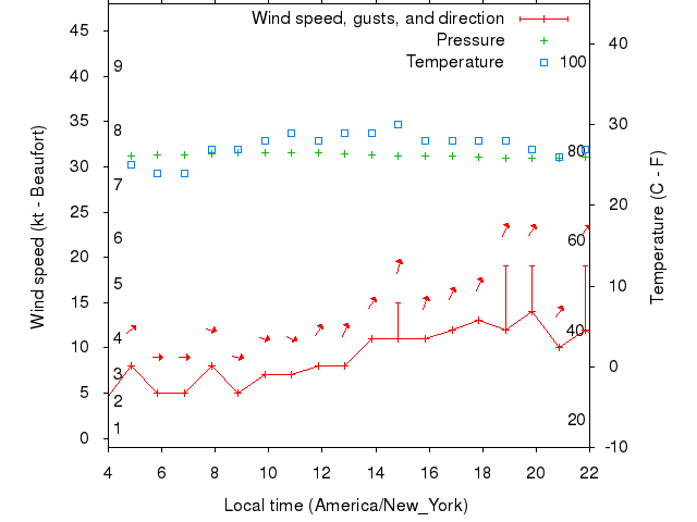 Weather graph