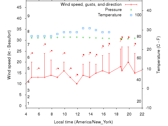 Weather graph