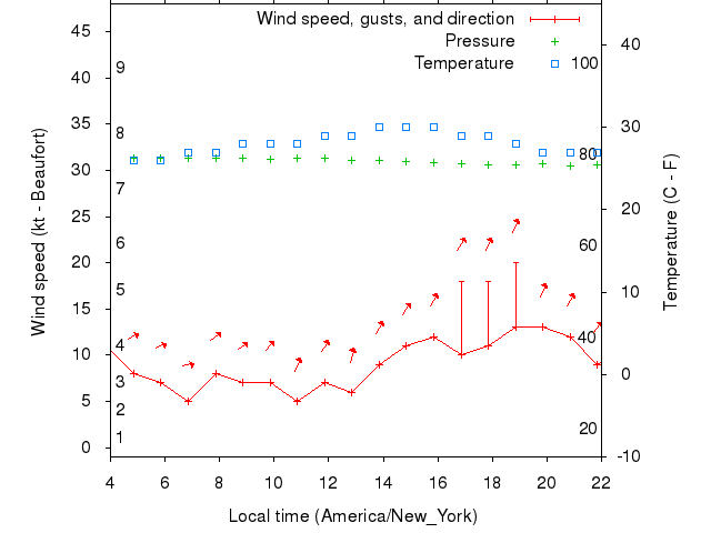 Weather graph