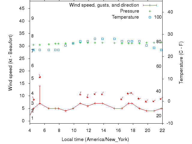 Weather graph