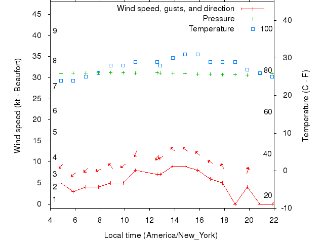 Weather graph