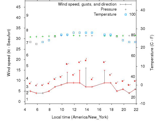 Weather graph