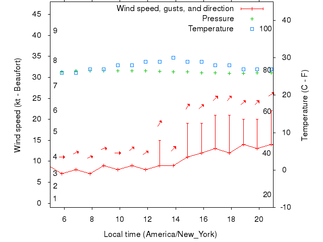 Weather graph