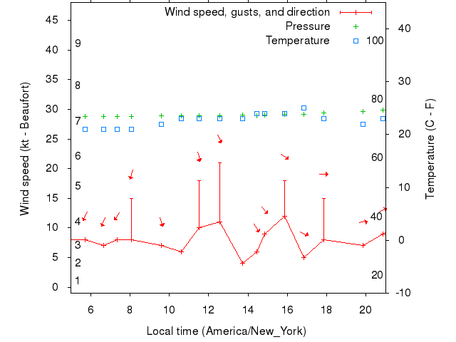 Weather graph