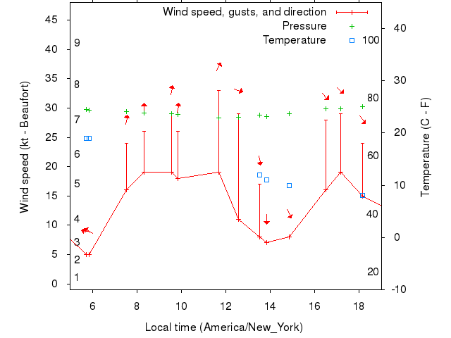 Weather graph