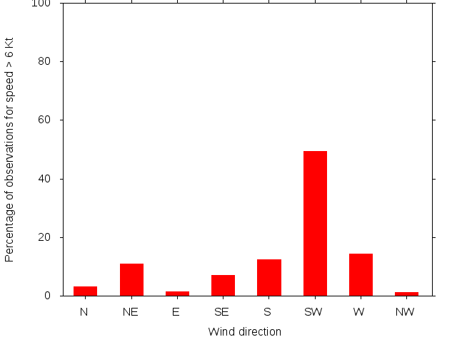 Monthly wind direction chart