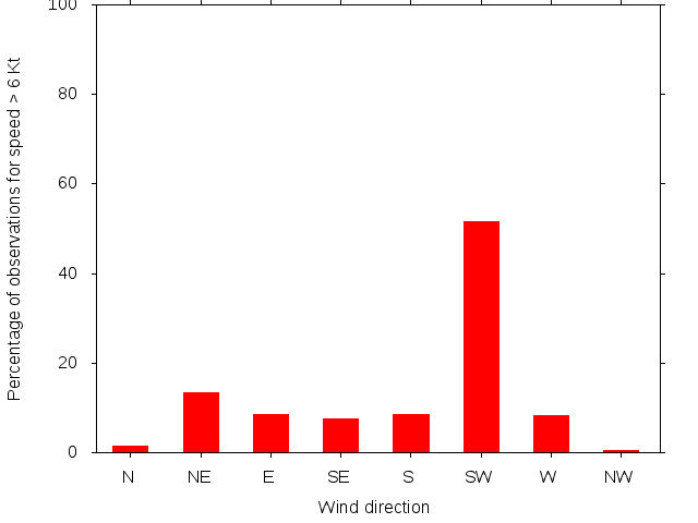 Monthly wind direction chart