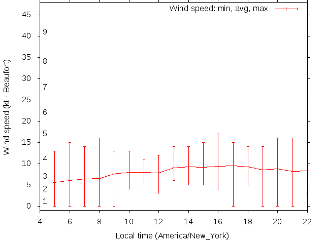 Daily wind variation chart