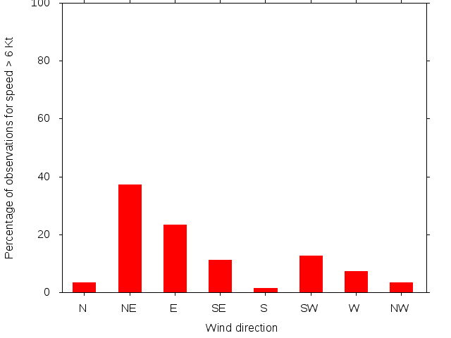 Monthly wind direction chart