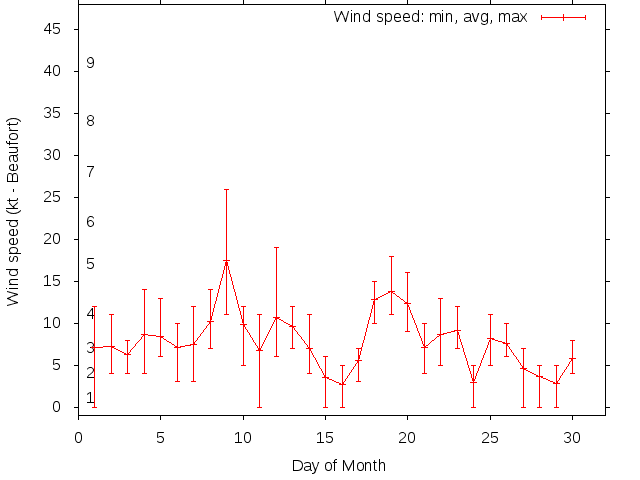 Monthly wind variation chart