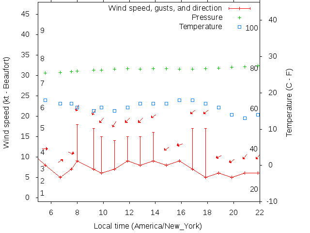 Weather graph