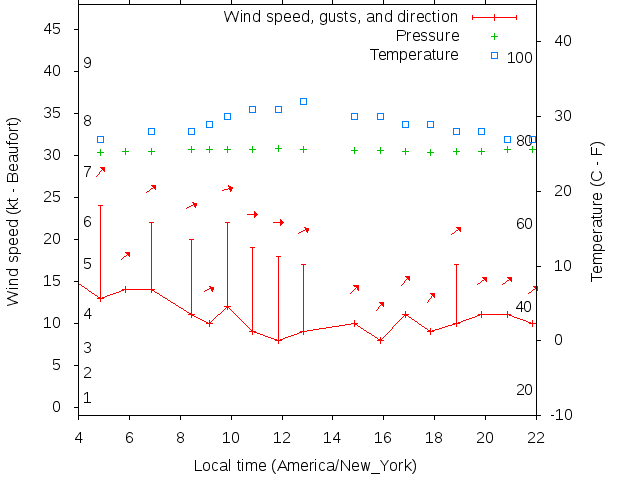 Weather graph