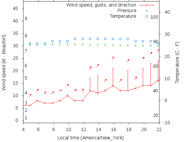 Weather graph