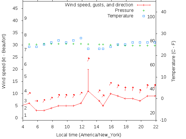 Weather graph