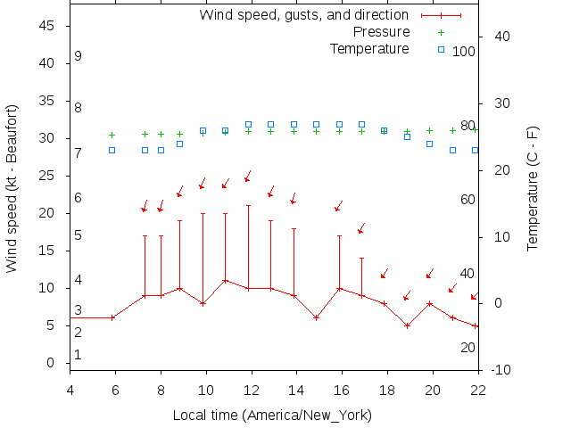 Weather graph