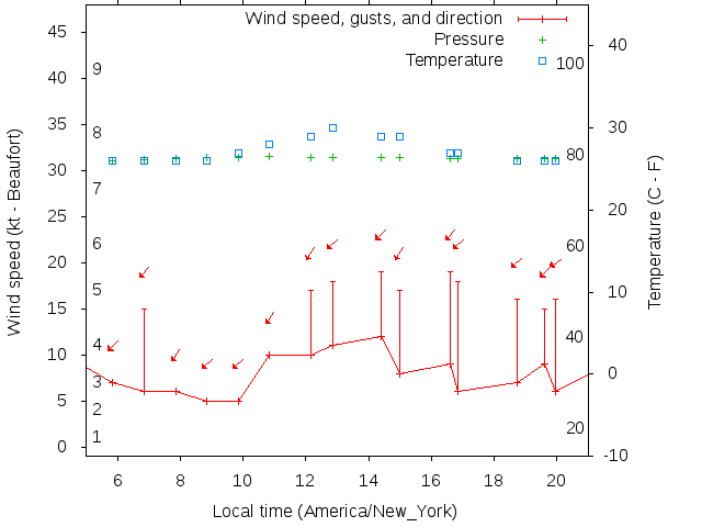 Weather graph