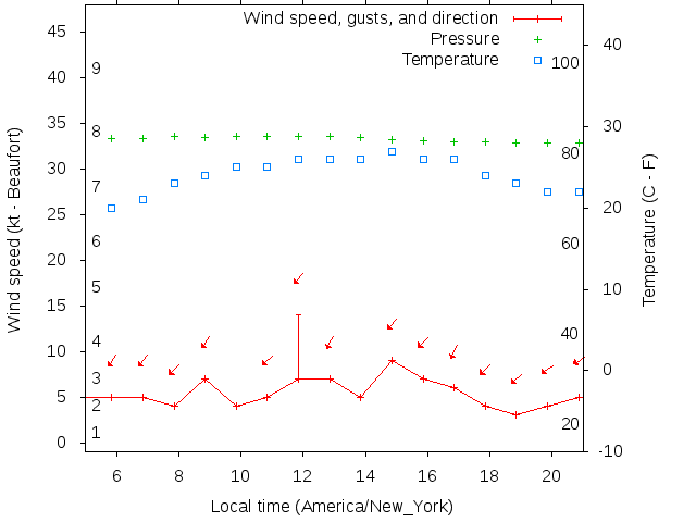 Weather graph