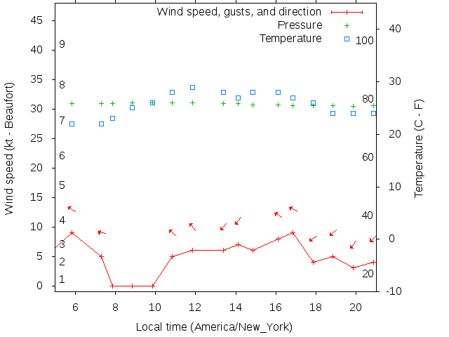 Weather graph