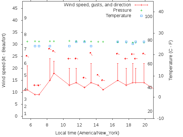 Weather graph