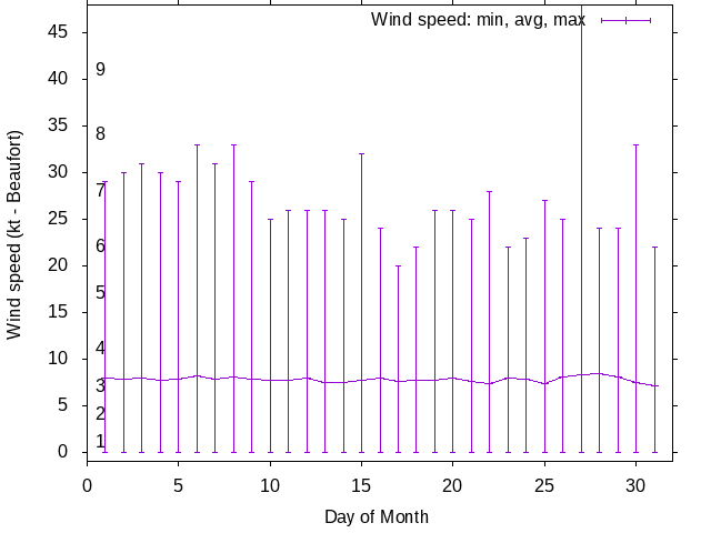 Monthly wind variation chart