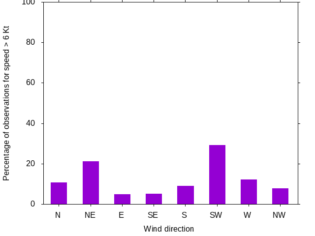 Monthly wind direction chart