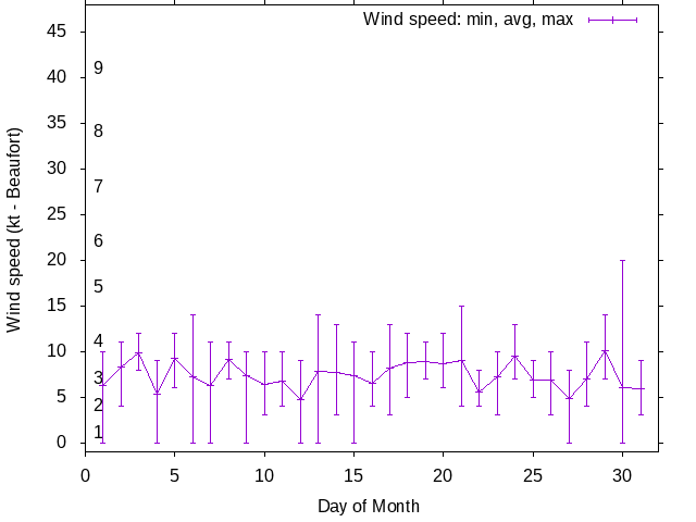 Monthly wind variation chart