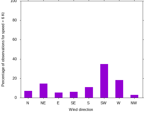 Monthly wind direction chart