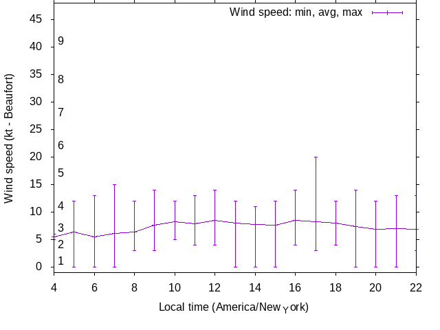 Daily wind variation chart