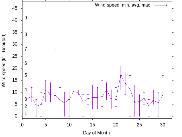 Monthly wind variation chart