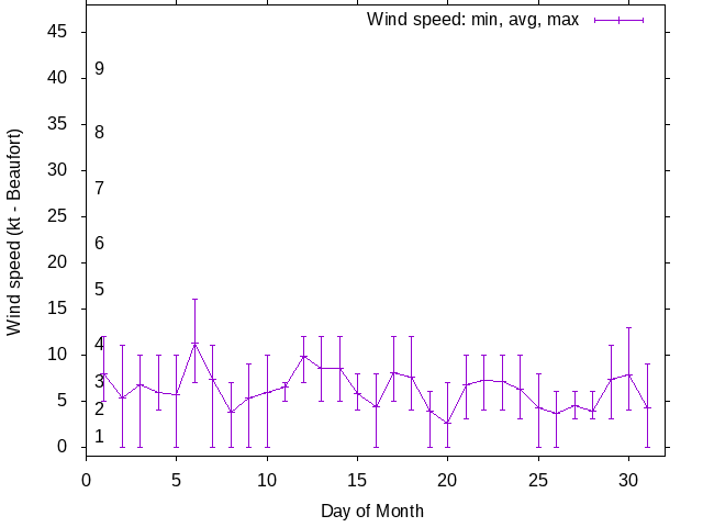 Monthly wind variation chart