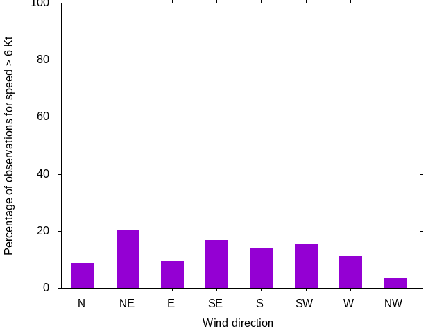 Monthly wind direction chart