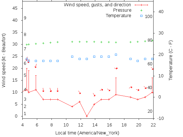 Weather graph