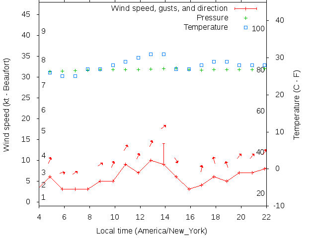 Weather graph