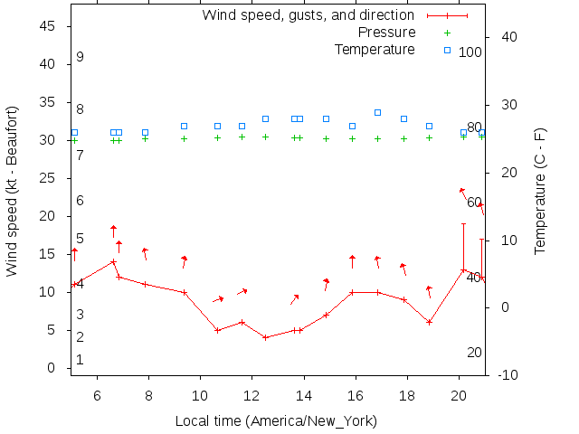 Weather graph