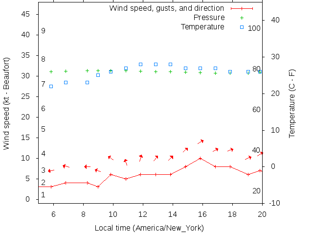 Weather graph