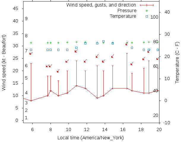 Weather graph