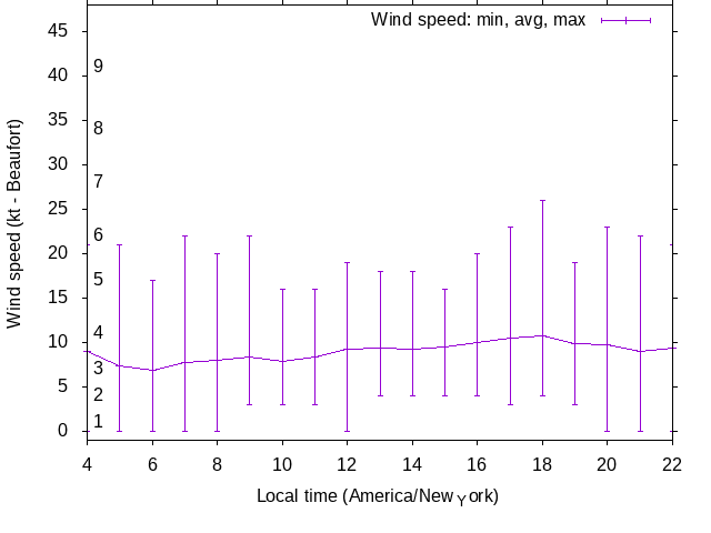 Daily wind variation chart