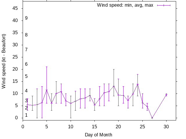 Monthly wind variation chart