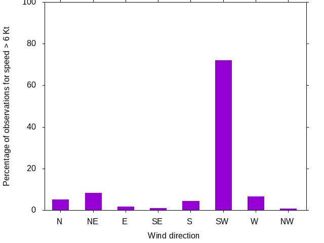 Monthly wind direction chart