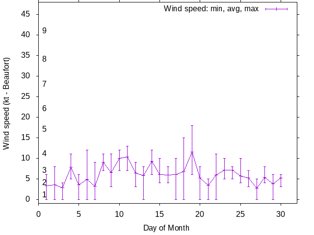 Monthly wind variation chart