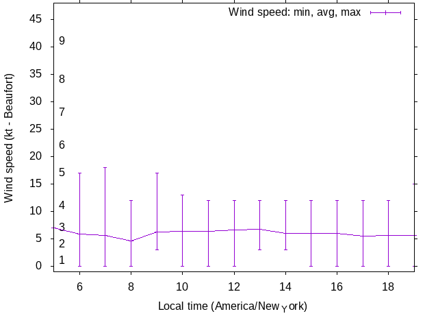 Daily wind variation chart