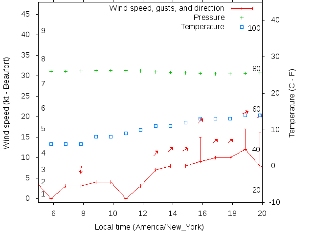 Weather graph