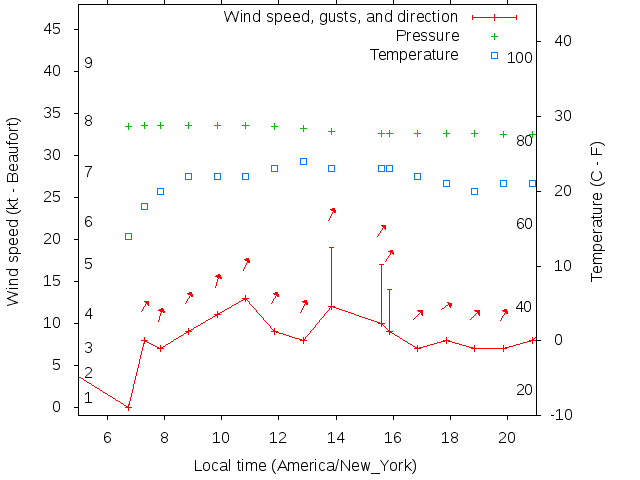 Weather graph