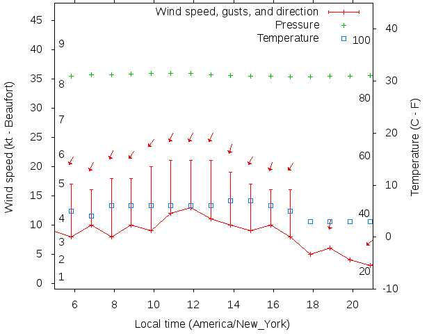 Weather graph