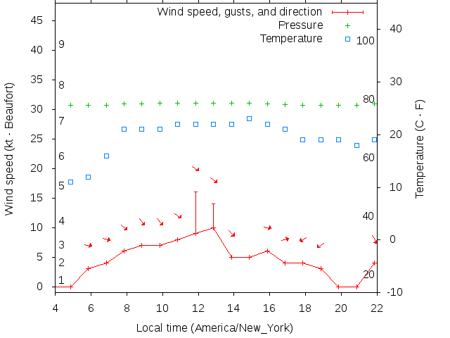 Weather graph