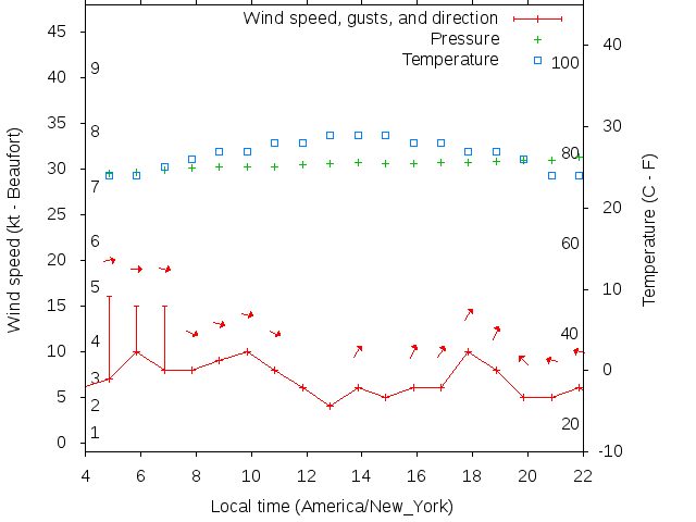 Weather graph