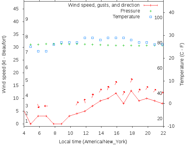 Weather graph