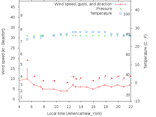 Weather graph