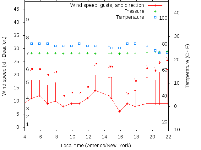 Weather graph