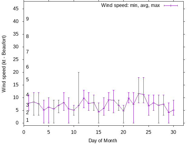 Monthly wind variation chart